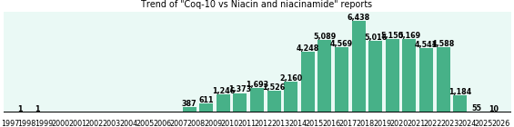 Coq-10 vs Niacin and niacinamide drug comparison reports.